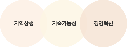 지역상생, 지속가능성, 경영혁신